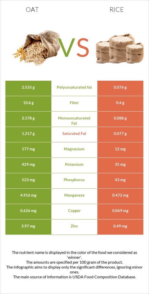 Nutrient comparision between Rice vs Oats