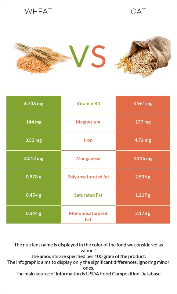 Nutrients comparision between Wheat vs Oats